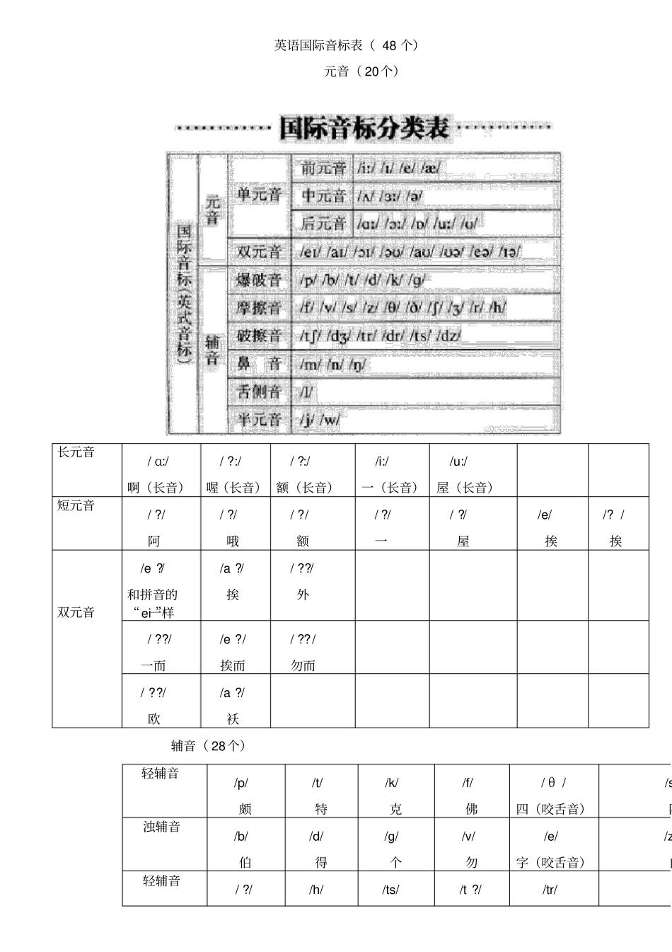 英语国际音标表最新版48个_第1页