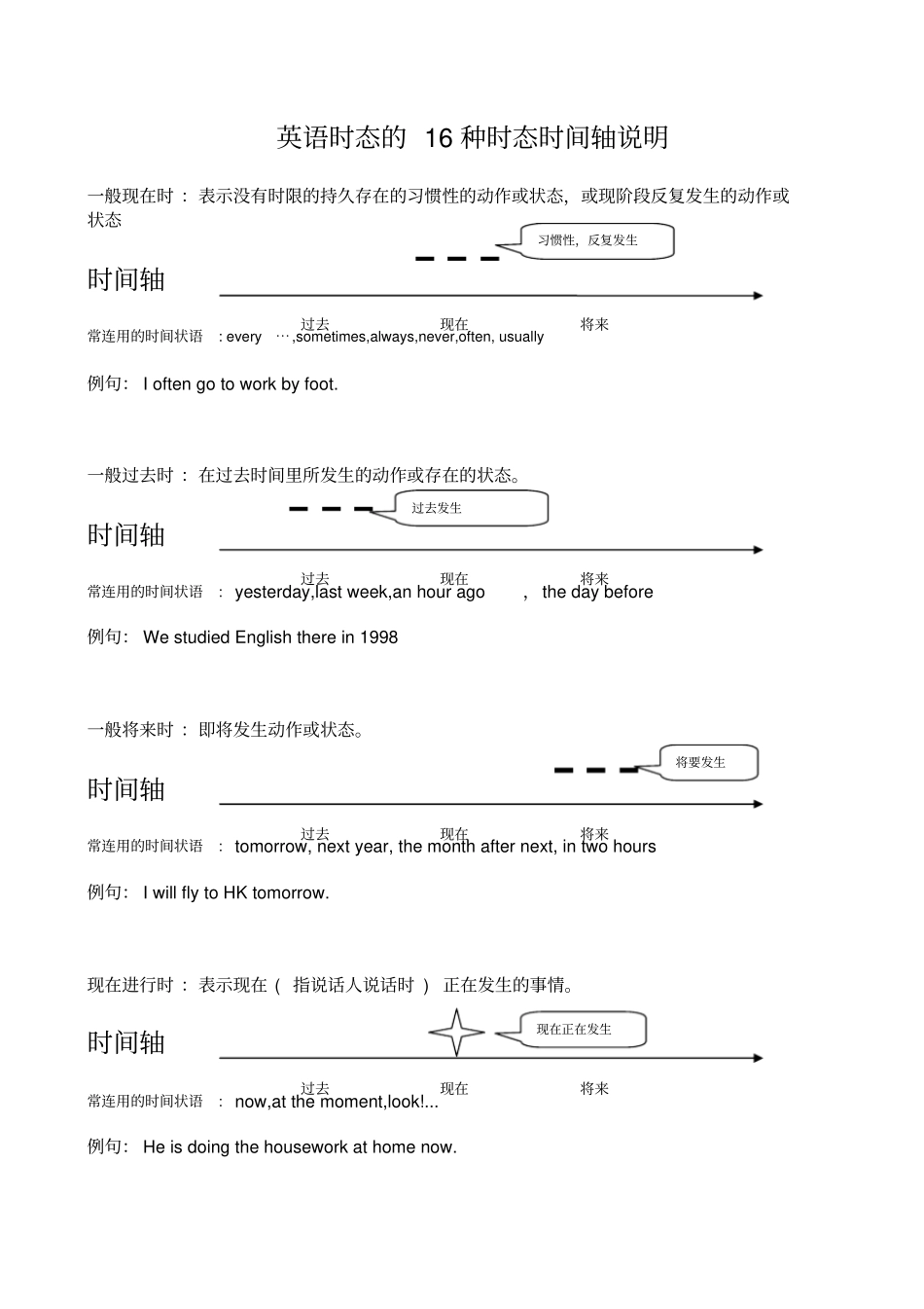 英语时态的6种时态时间轴说明_第1页
