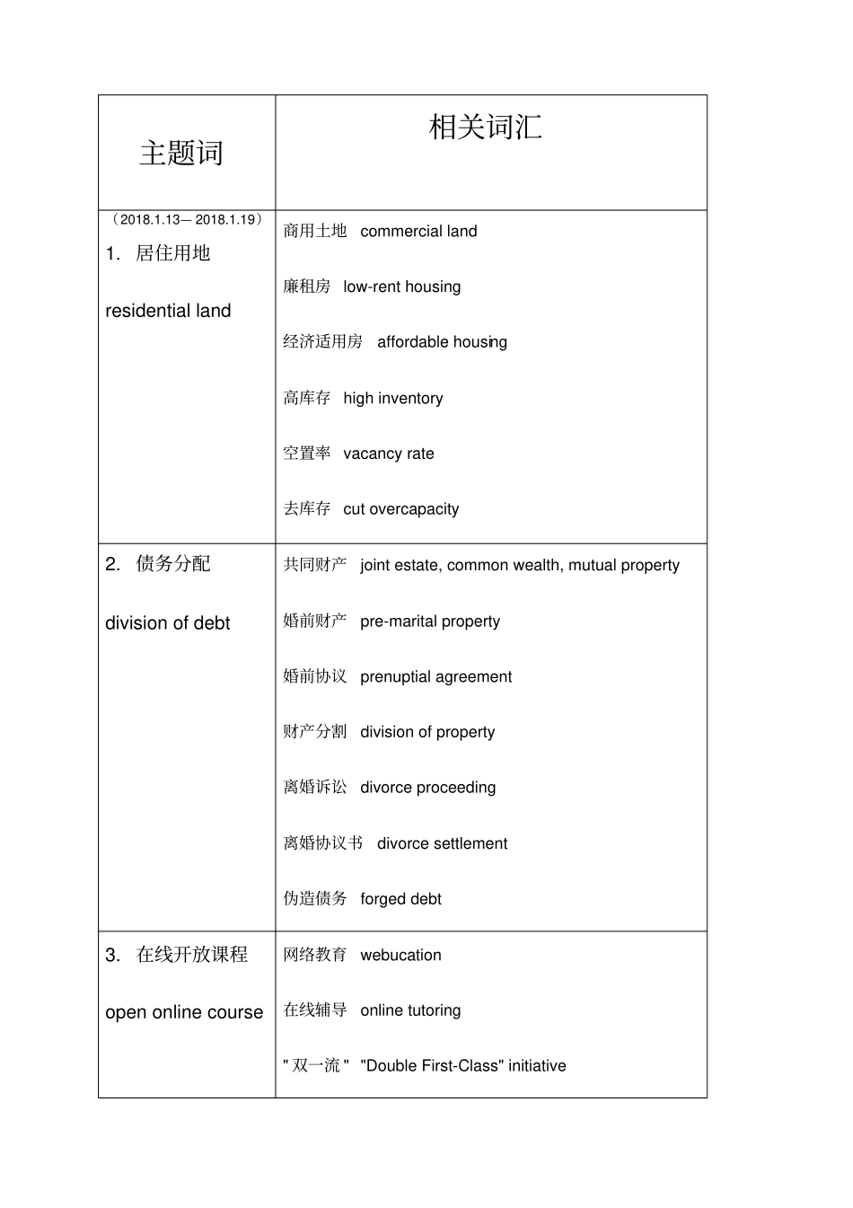 英语热点词汇整理_第1页