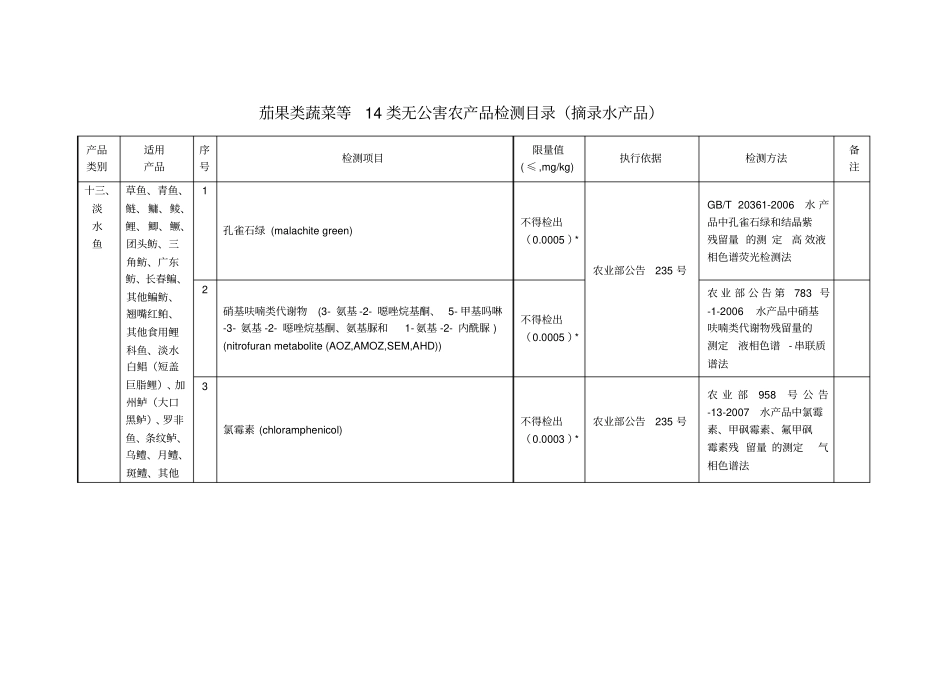 茄果类蔬菜等14类无公害农产品检测目录摘录水产品_第1页