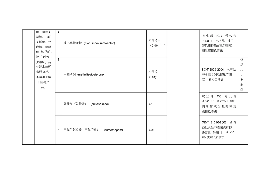 茄果类蔬菜等14类无公害农产品检测目录摘录水产品_第2页