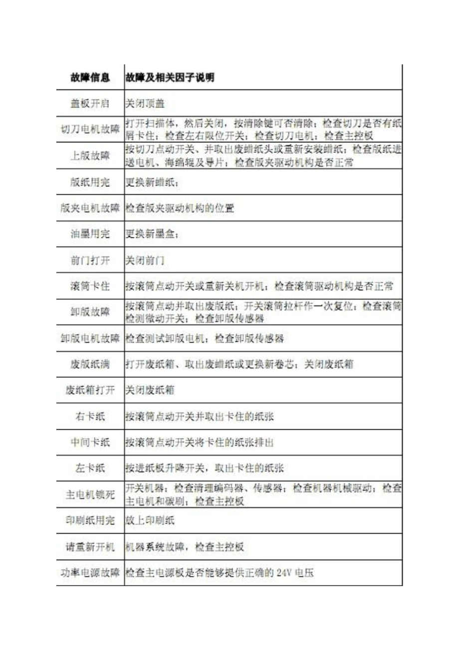 荣大佳文一体机速印机故障及排除方法_第3页