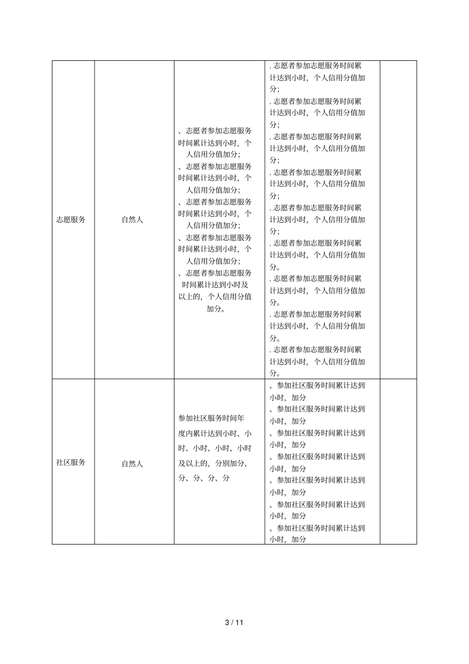 荣成自然人和社会法人信用信息评价规定修订意见_第3页
