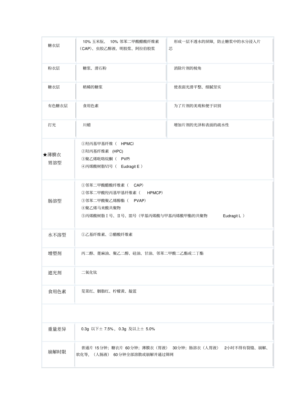 药剂学的知识串联归纳_第2页