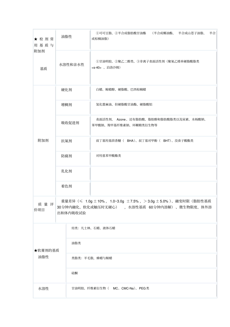 药剂学的知识串联归纳_第3页