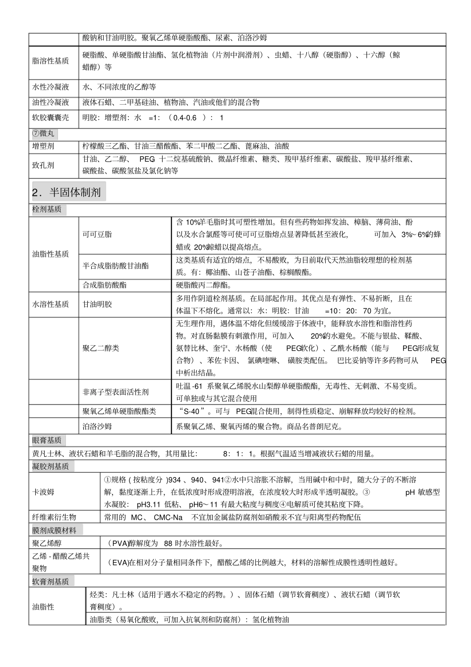 药剂学辅料完美归纳_第3页