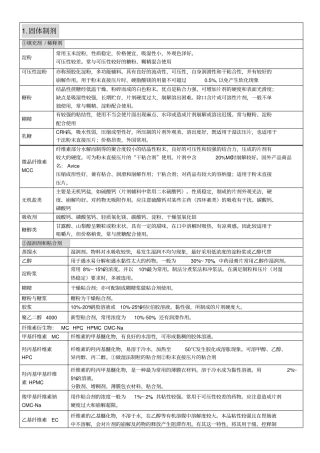 药剂学辅料完美归纳