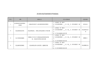 药剂科西药调剂绩效考核指标