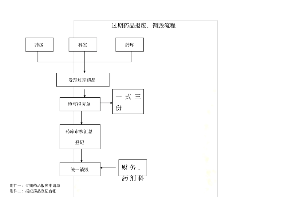 药品报废流程_第2页