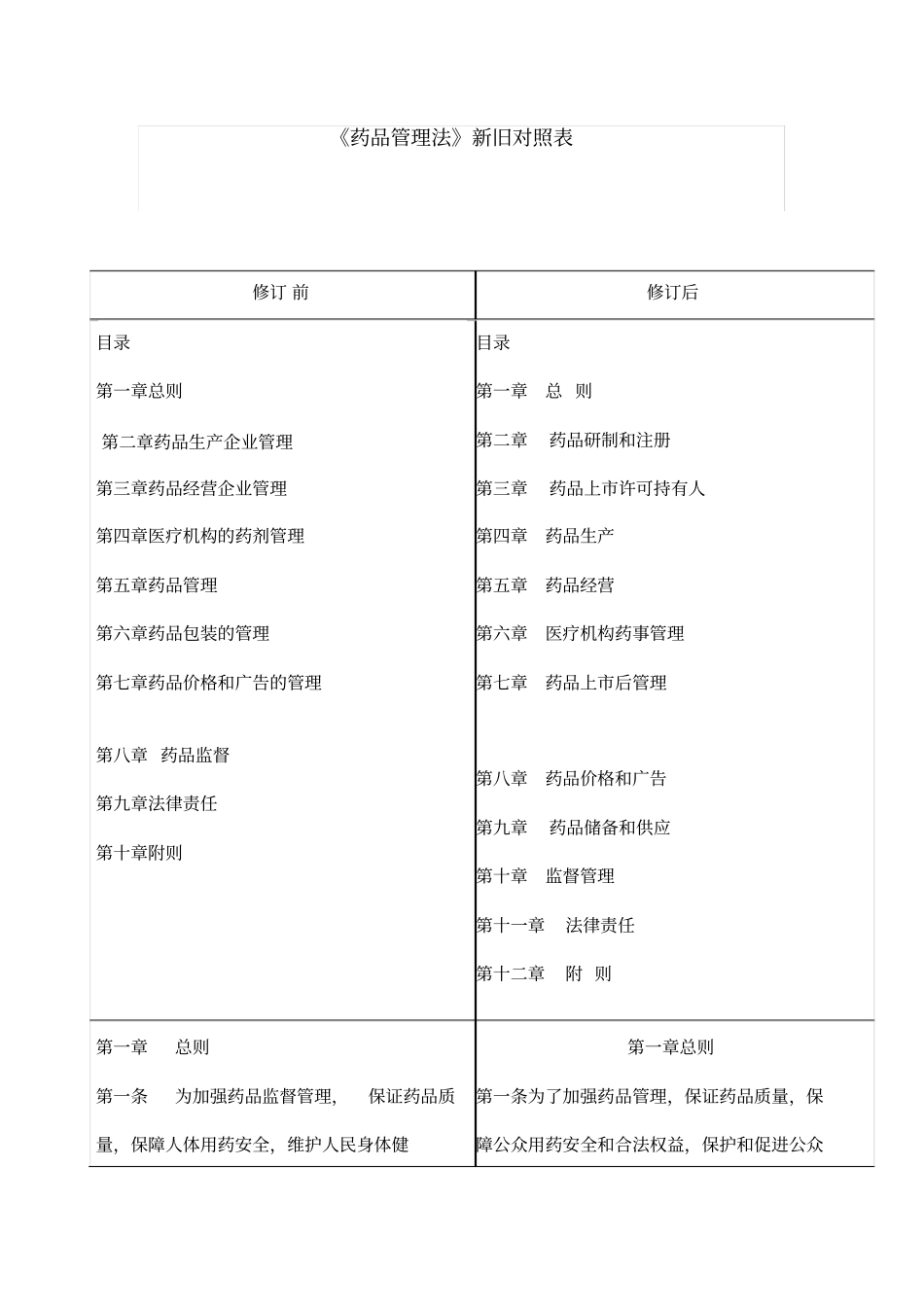 药品管理法新旧对照表_第1页