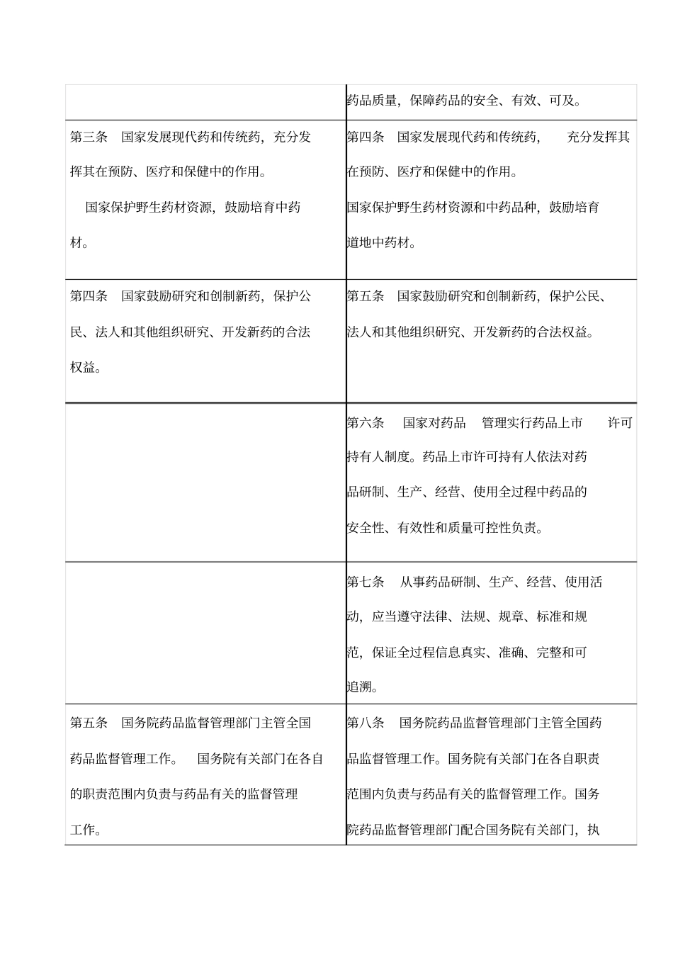 药品管理法新旧对照表_第3页