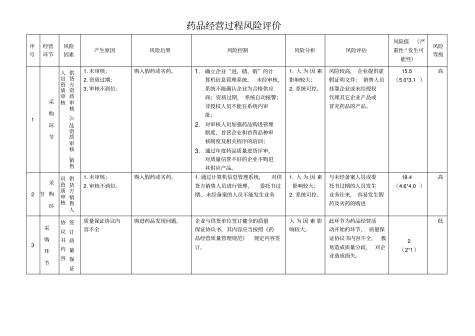 药品经营企业风险评价记录表_第1页