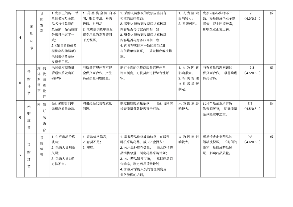 药品经营企业风险评价记录表_第2页