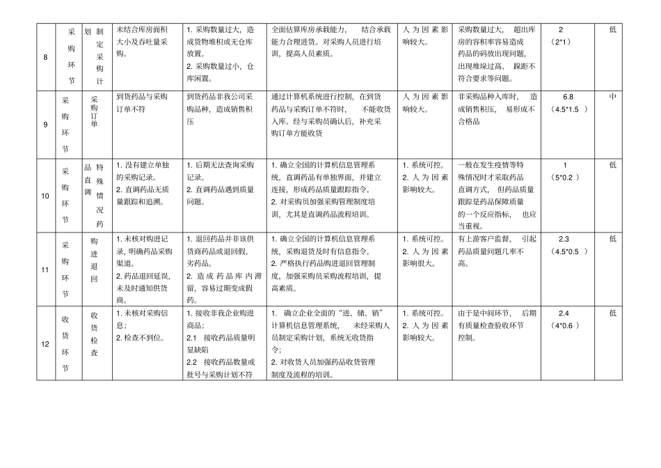 药品经营企业风险评价记录表_第3页