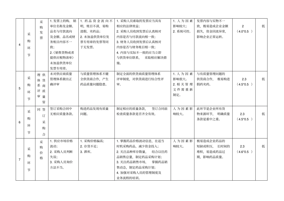 药品经营过程主要环节风险评价记录分析_第2页