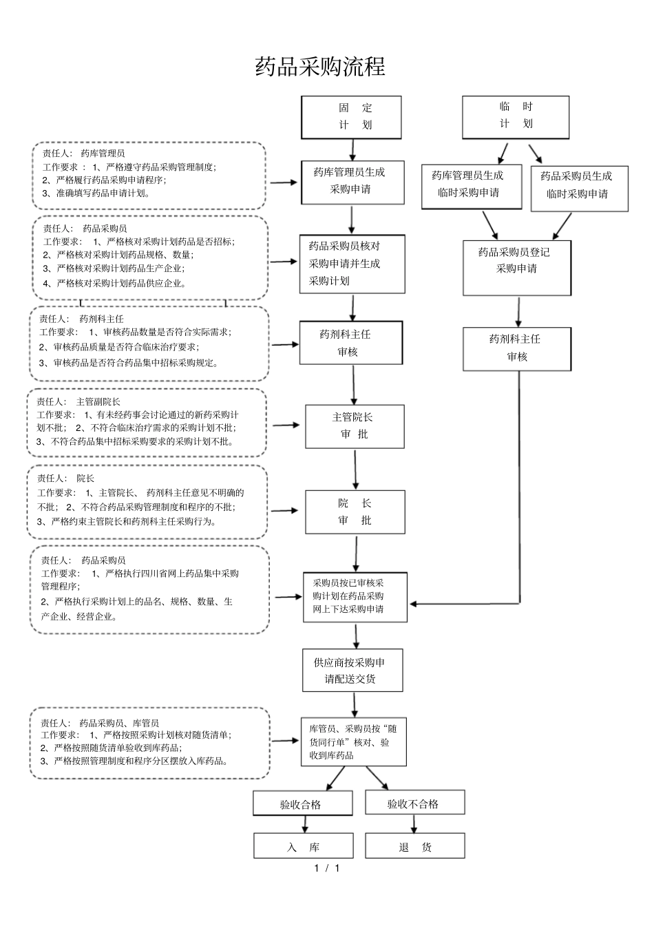 药品采购流程_第1页