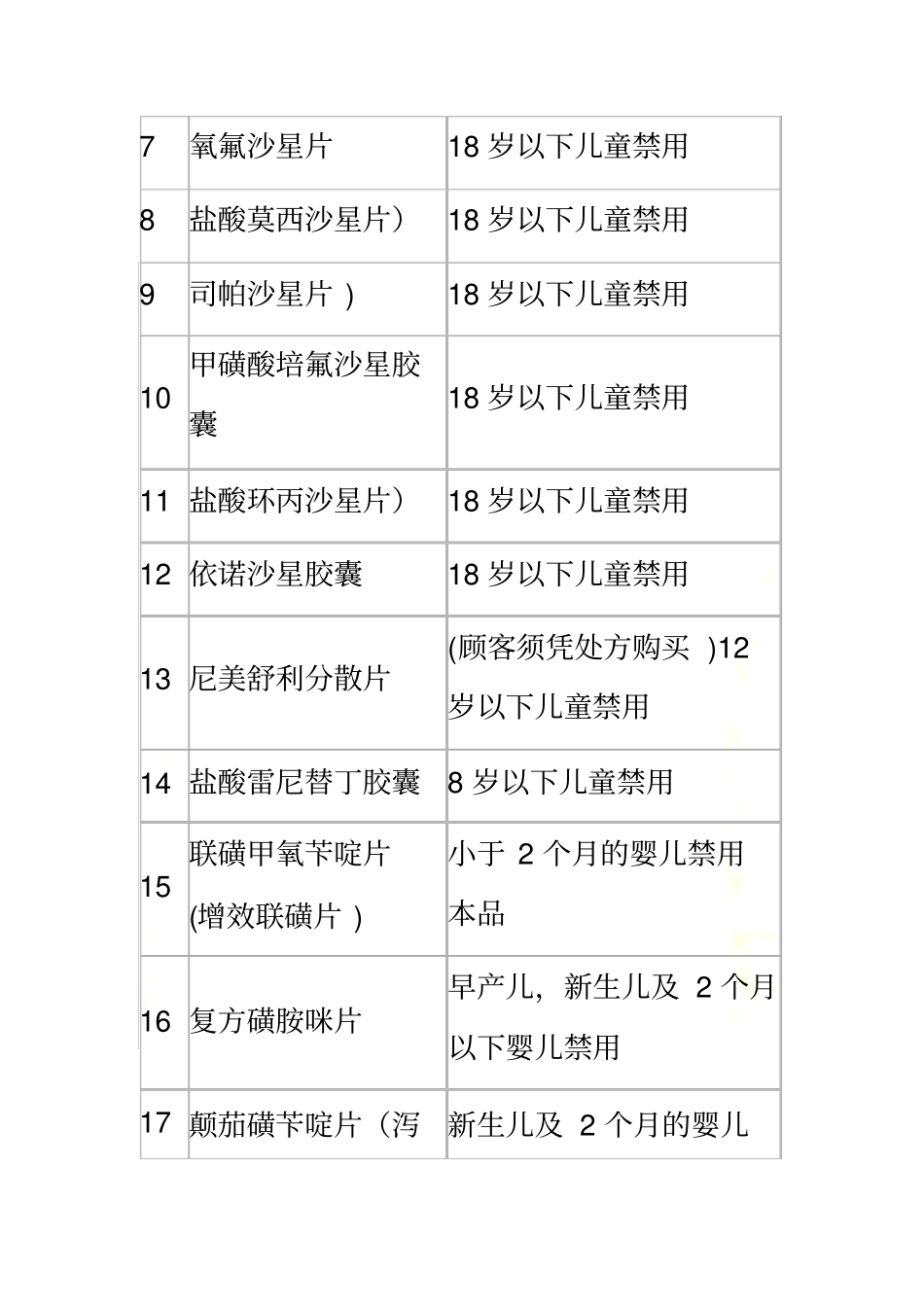 药店常用药物禁忌大全_第3页