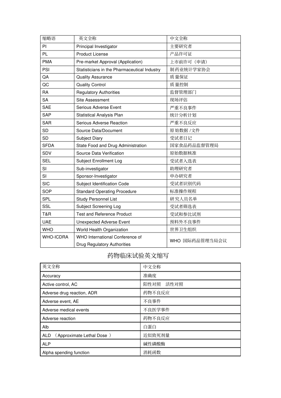 药物临床试验英文缩写_第2页
