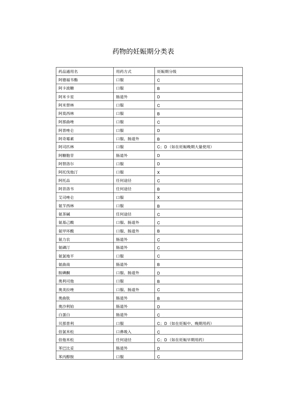 药物妊娠分类表及服药时间表_第1页