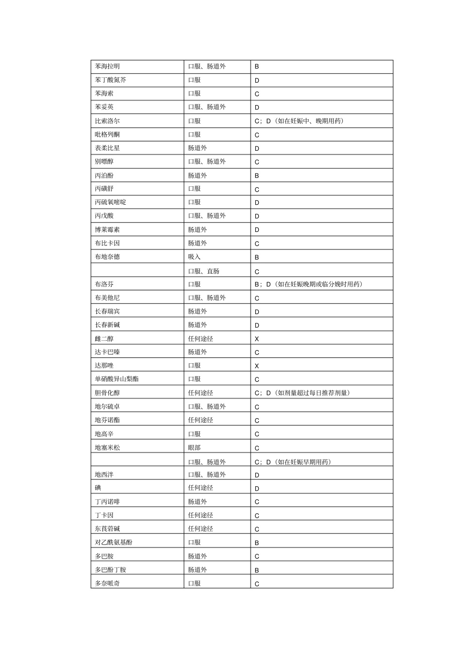 药物妊娠分类表及服药时间表_第2页