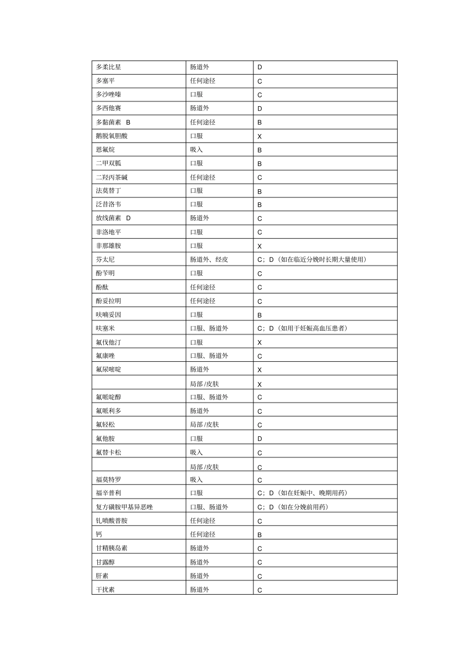 药物妊娠分类表及服药时间表_第3页