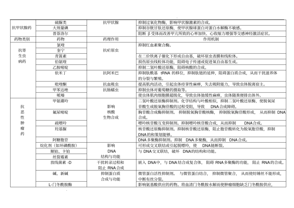 药理学_药物作用及其机制总结概要_第2页