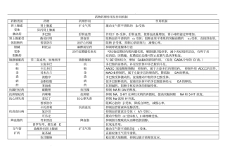 药理学_药物作用及其机制总结概要