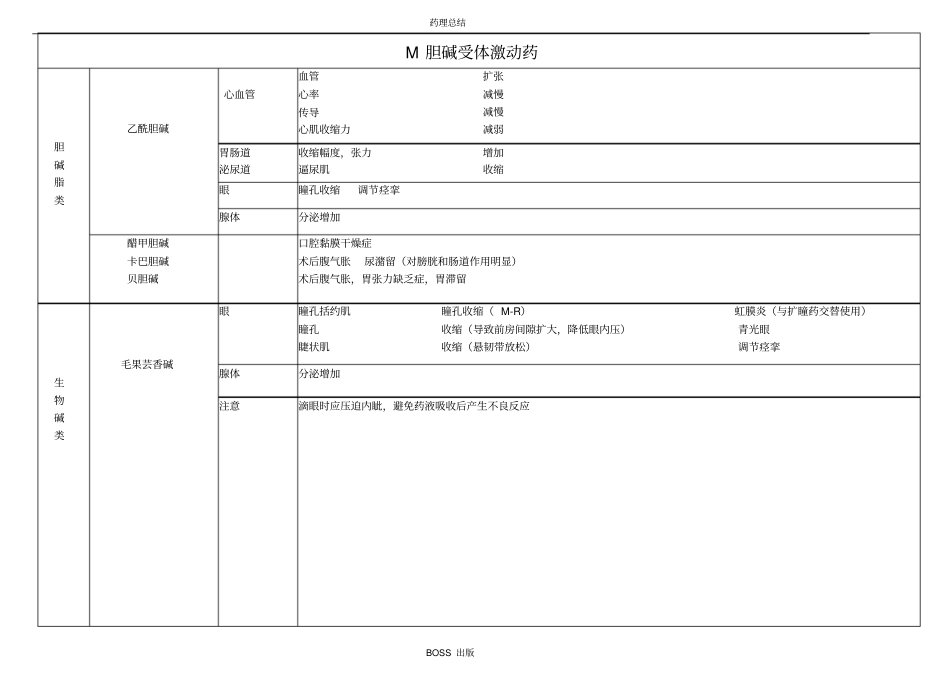 药理学总结表格BOSS版重要_第2页
