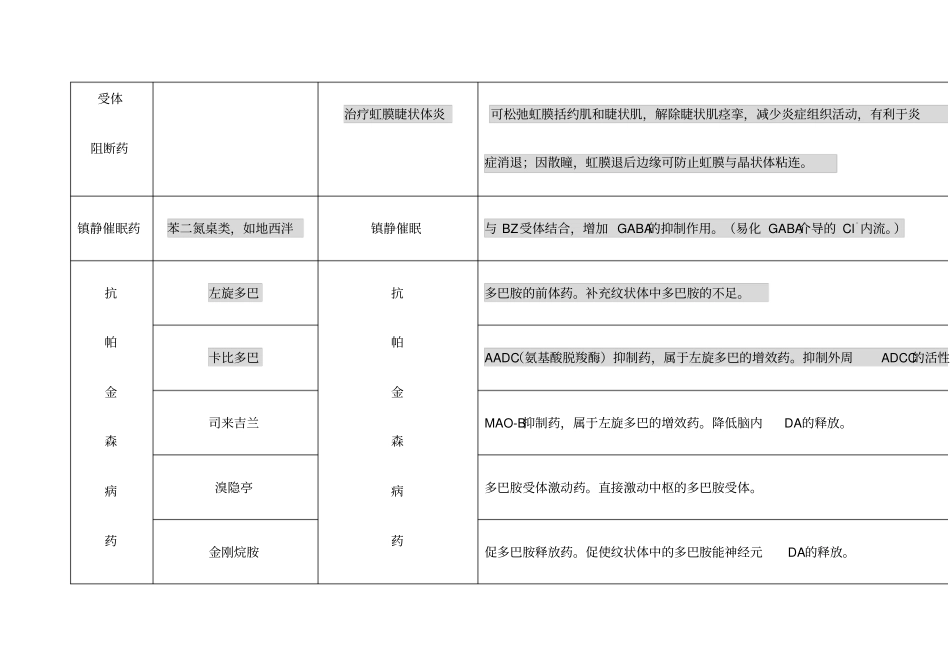 药理学药物作用及其机制总结_第2页