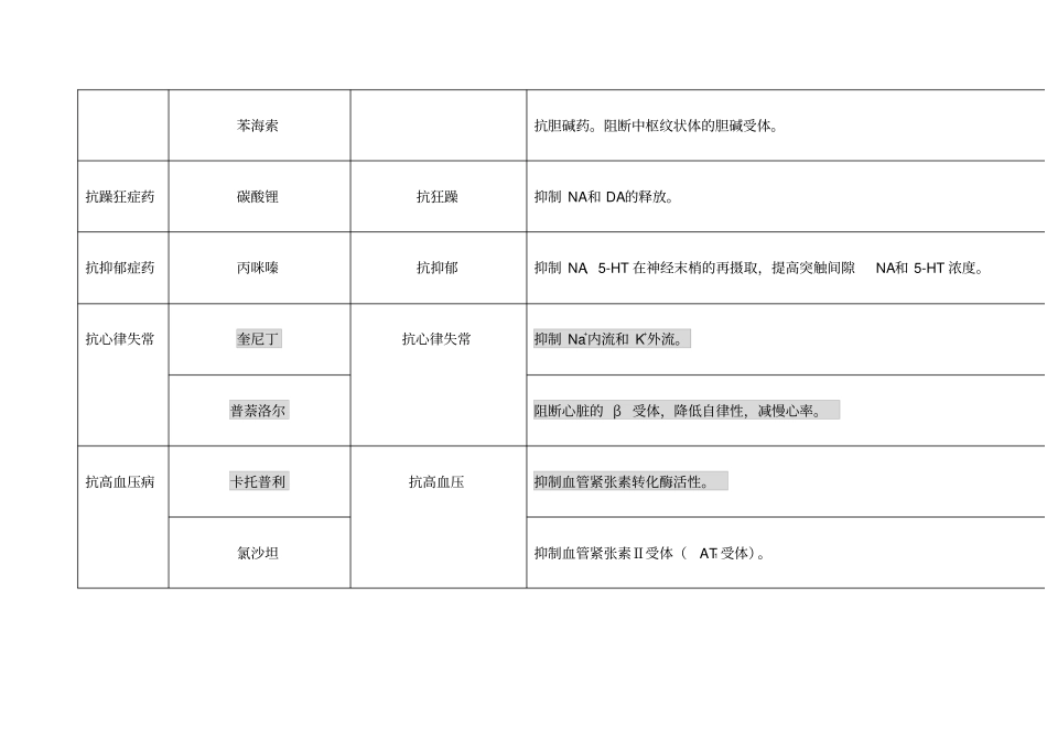 药理学药物作用及其机制总结_第3页