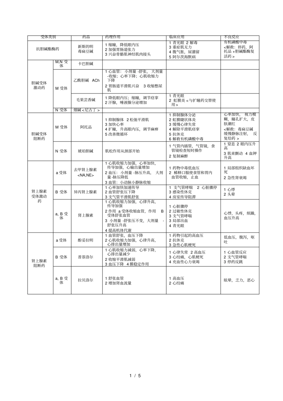 药理学重点表格整理_第1页