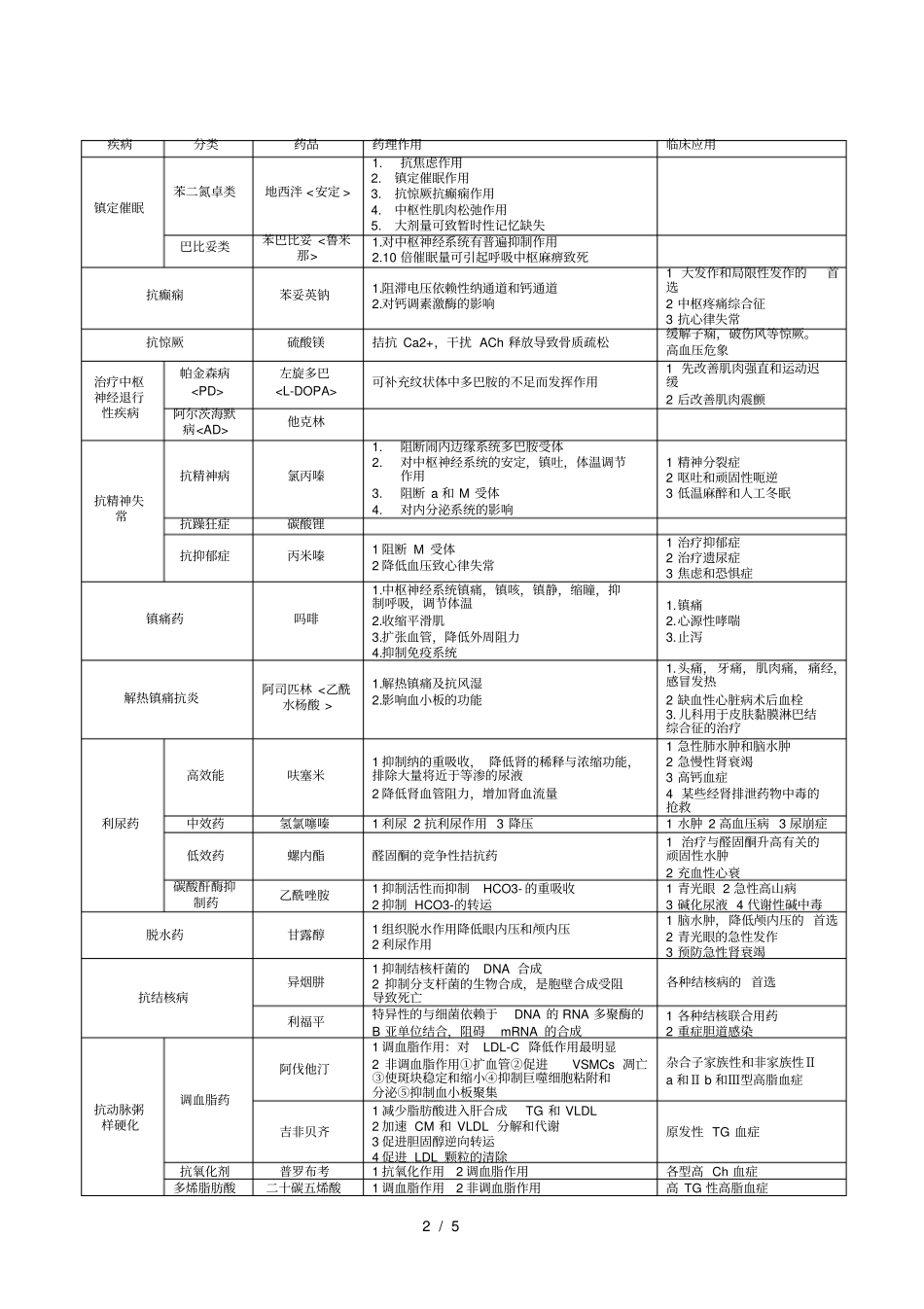 药理学重点表格整理_第2页