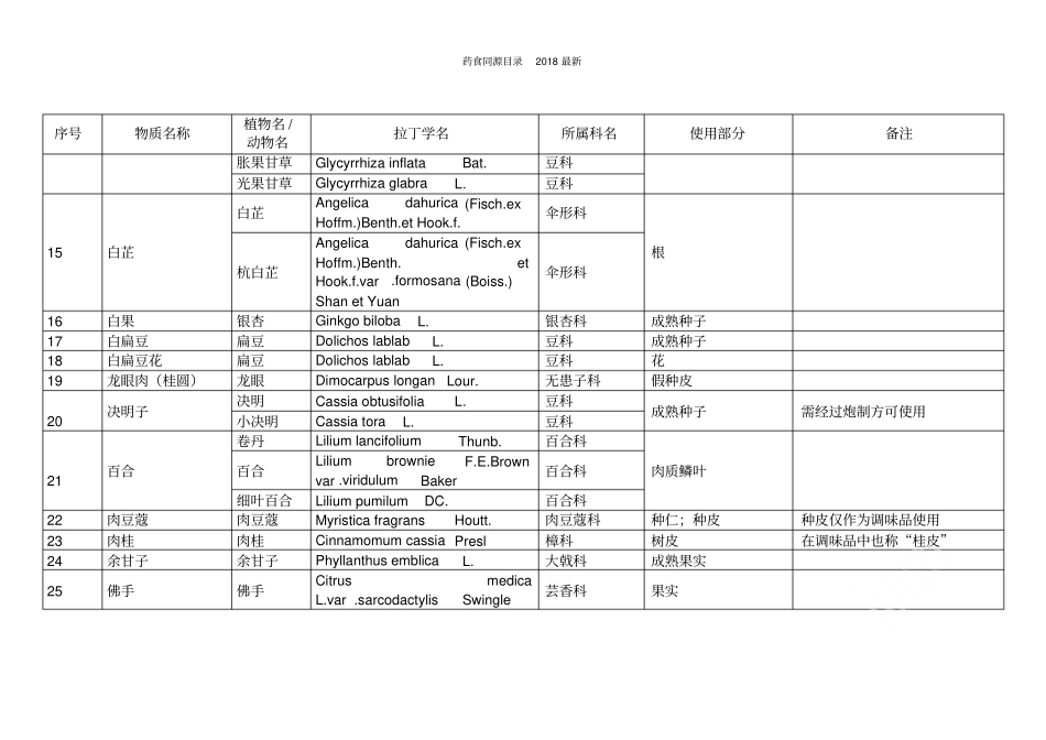 药食同源目录2018最新_第2页