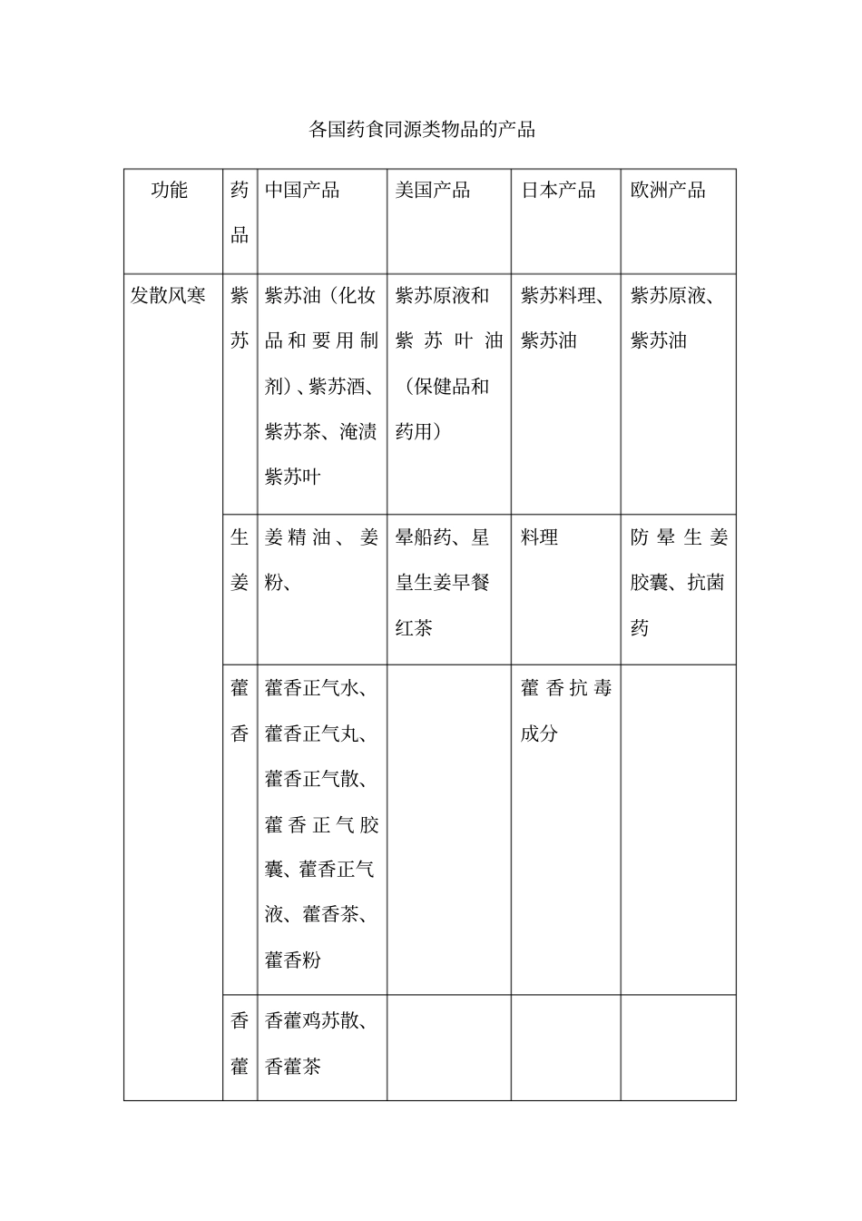 药食同源功能分类药_第1页