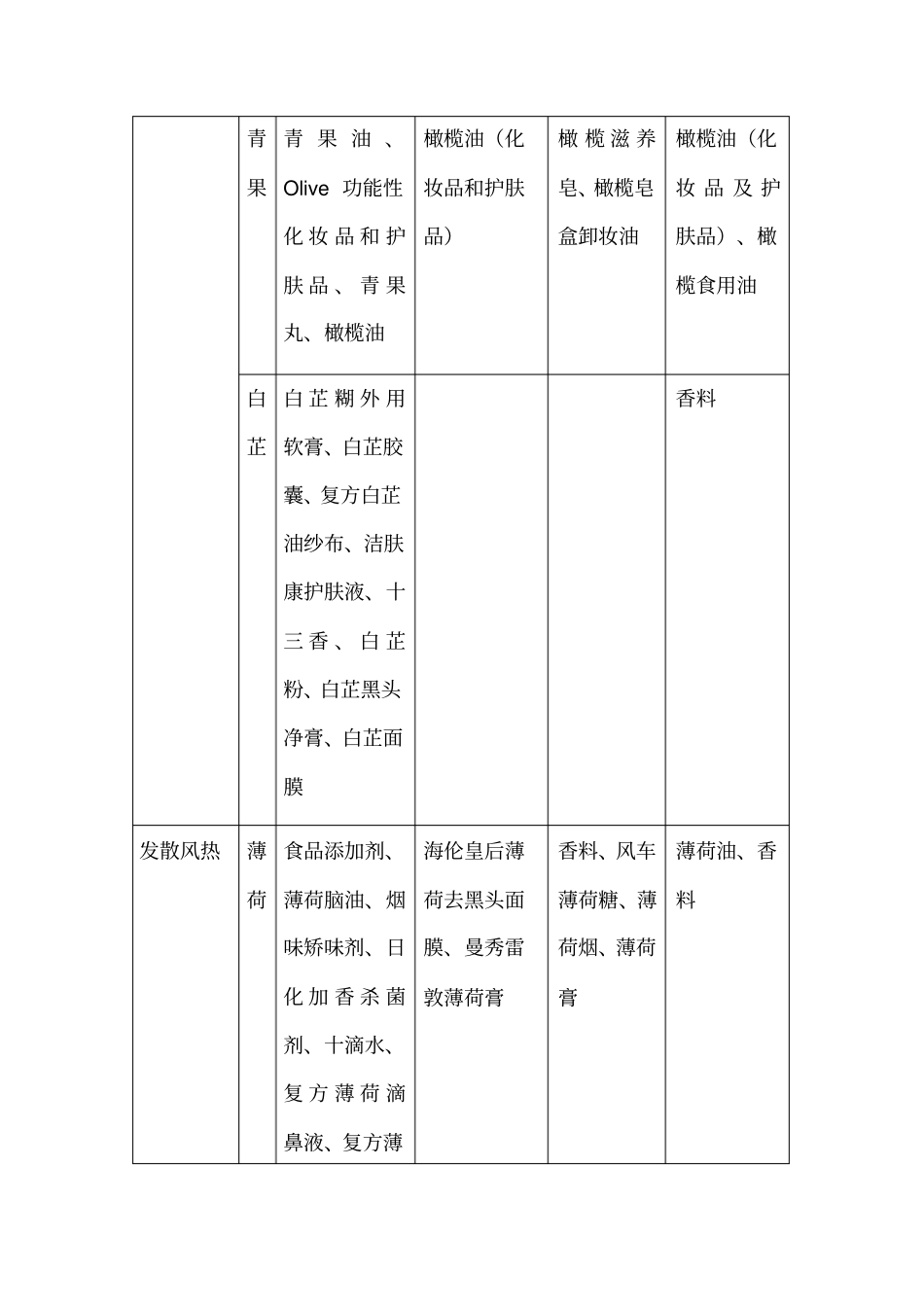 药食同源功能分类药_第2页