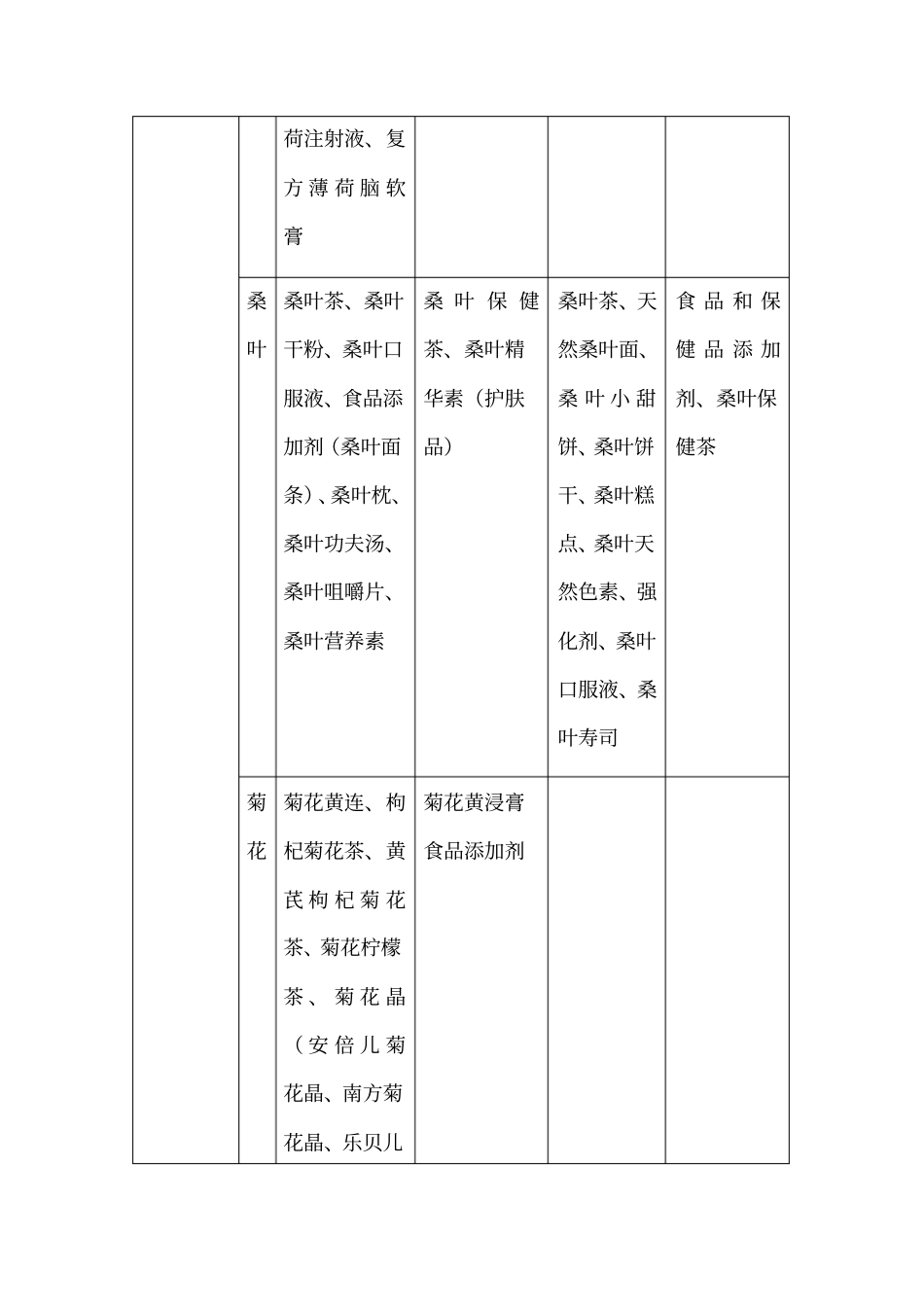 药食同源功能分类药_第3页