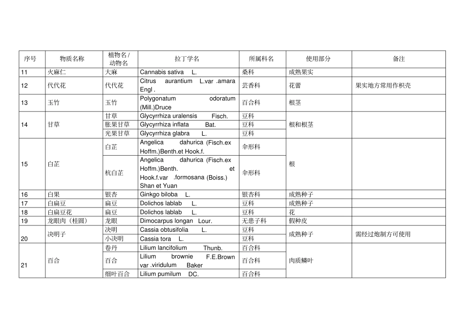 药食同源药材目录2015版资料_第2页