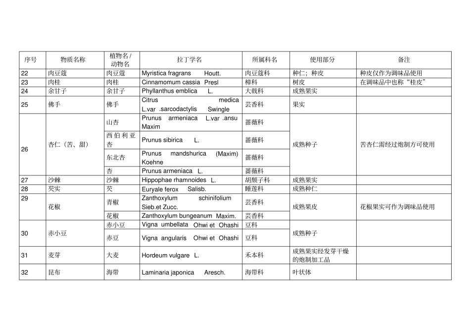 药食同源药材目录2015版资料_第3页