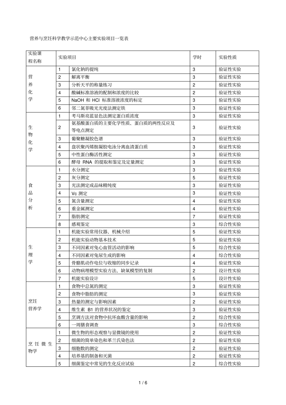 营养与烹饪科学教学示范中心主要试验项目一览表_第1页