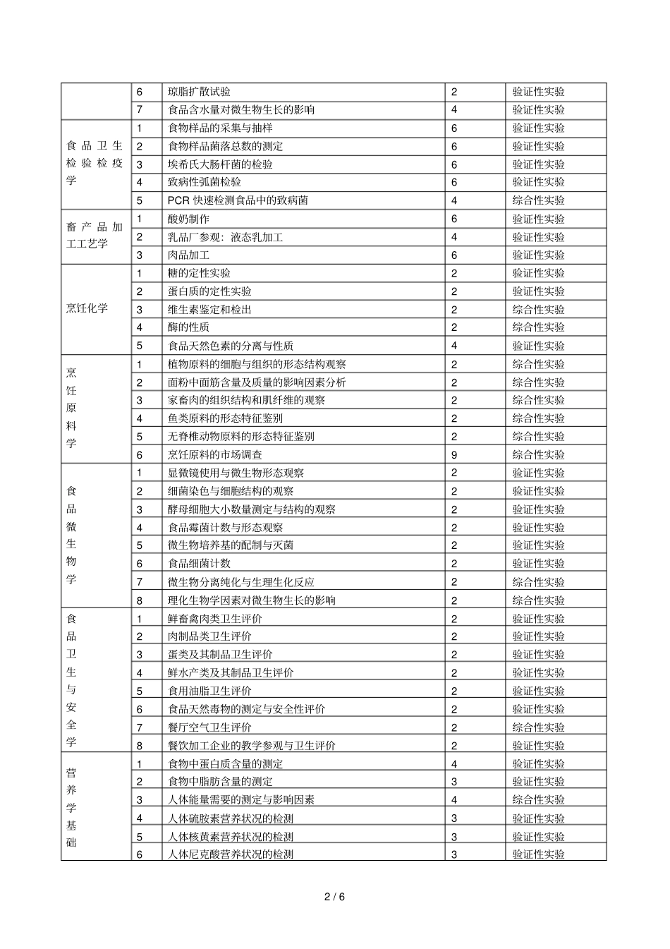 营养与烹饪科学教学示范中心主要试验项目一览表_第2页