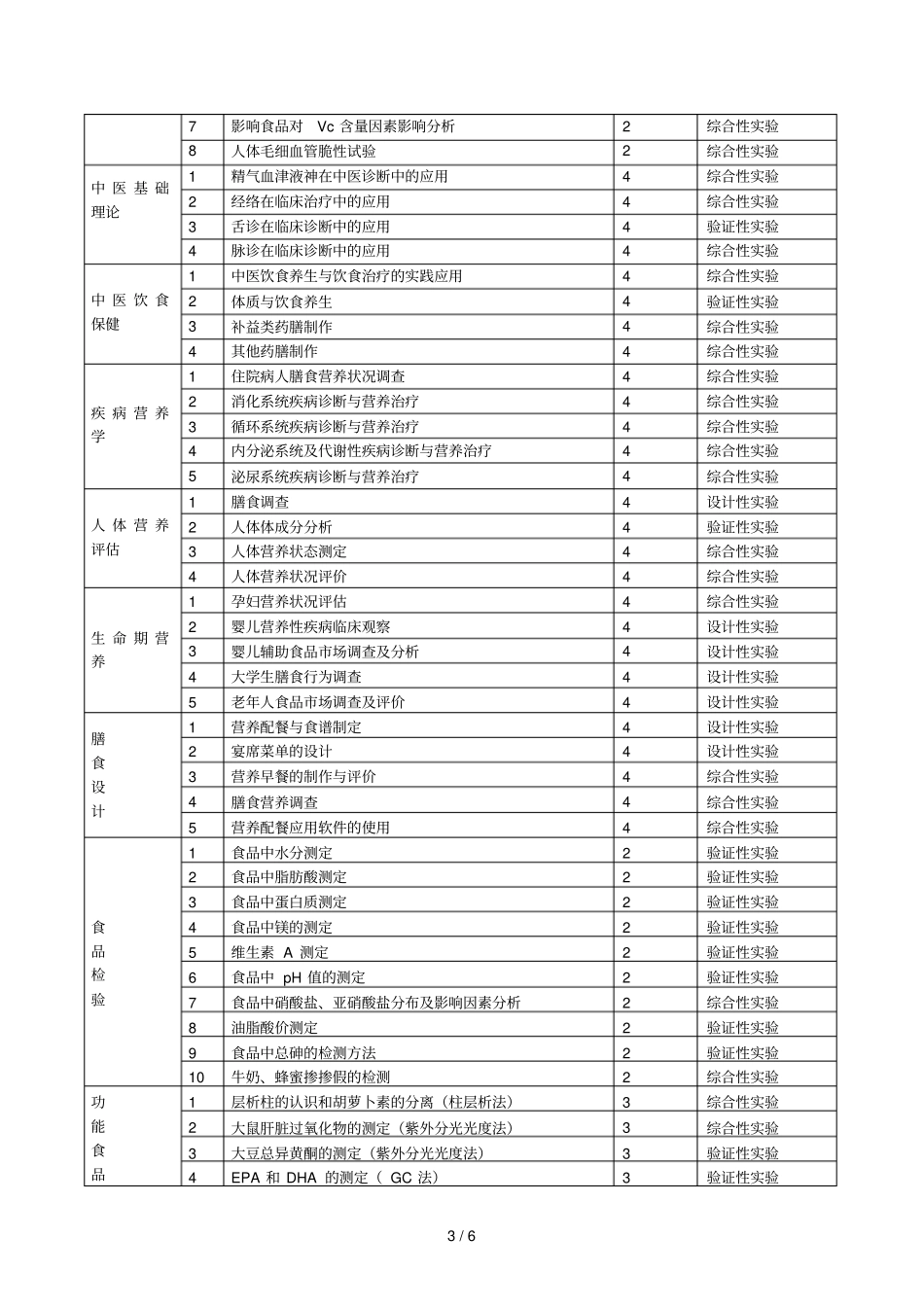 营养与烹饪科学教学示范中心主要试验项目一览表_第3页