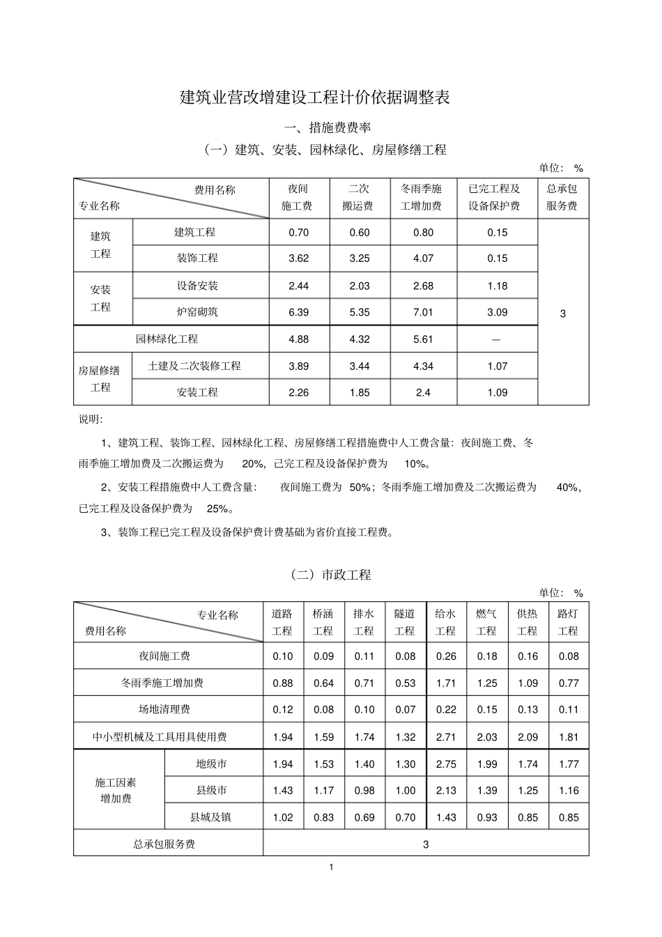 营改增费率表讲解_第1页