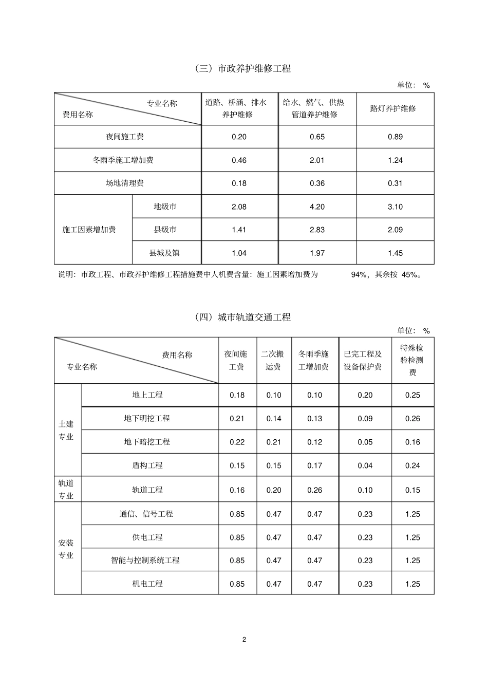 营改增费率表讲解_第2页