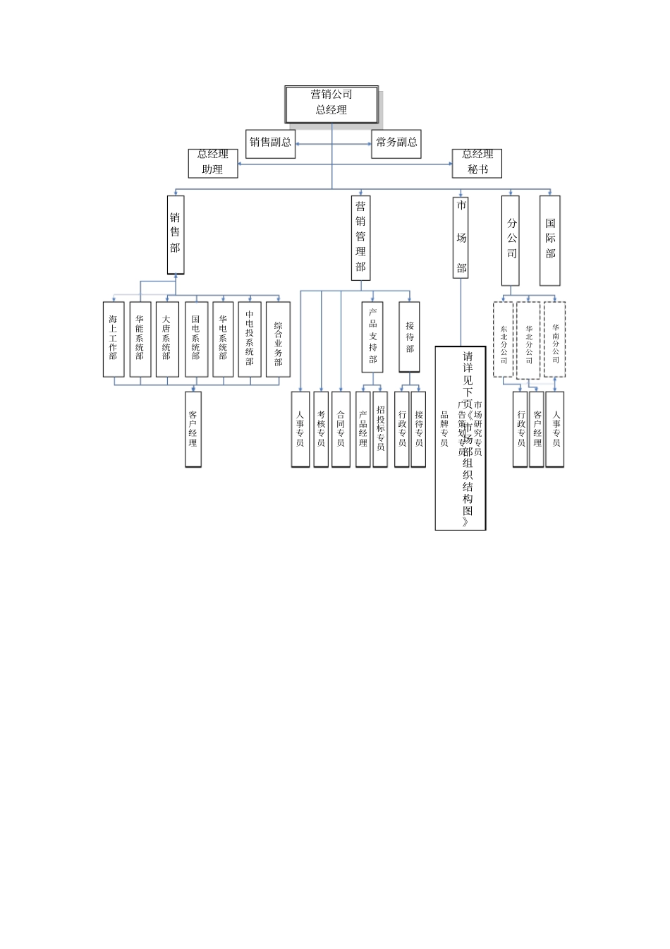 营销公司部门职责_第1页