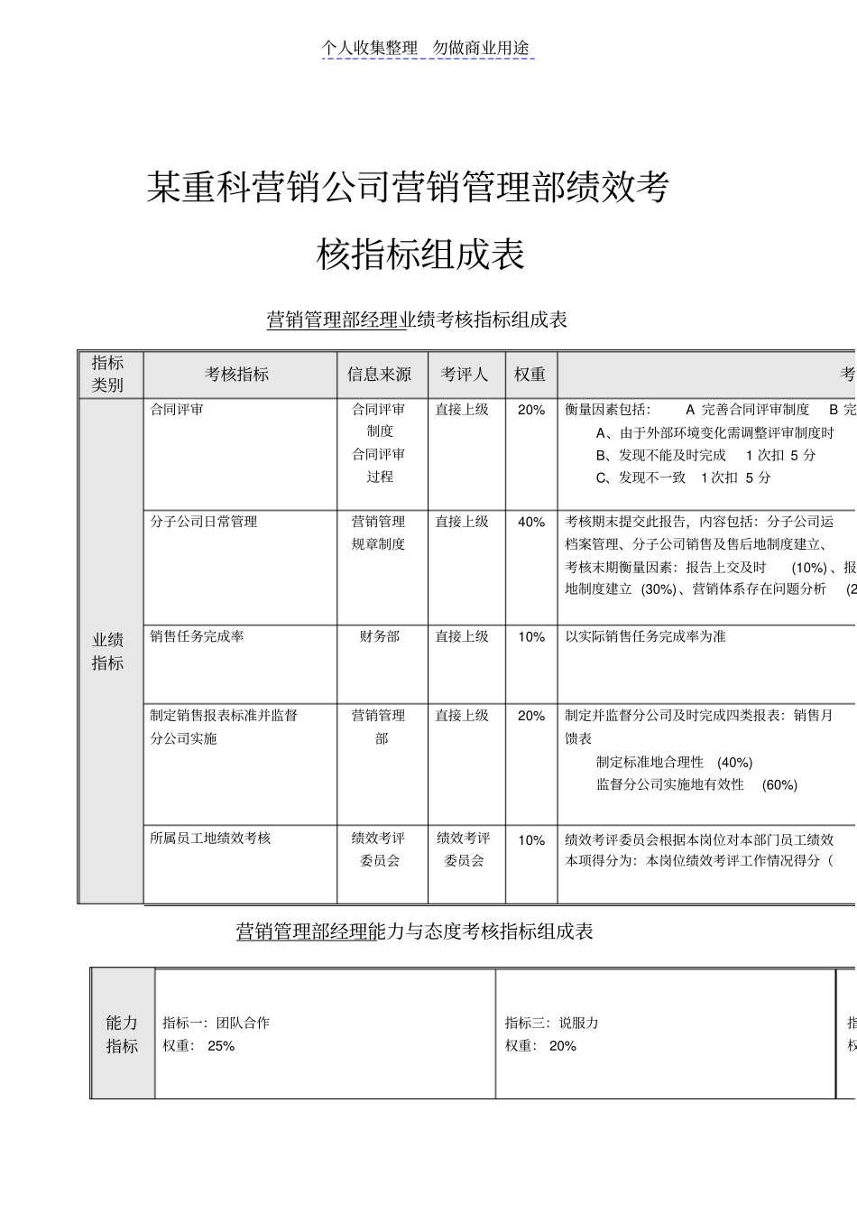 营销管理体系部绩效考核指标组成表_第1页