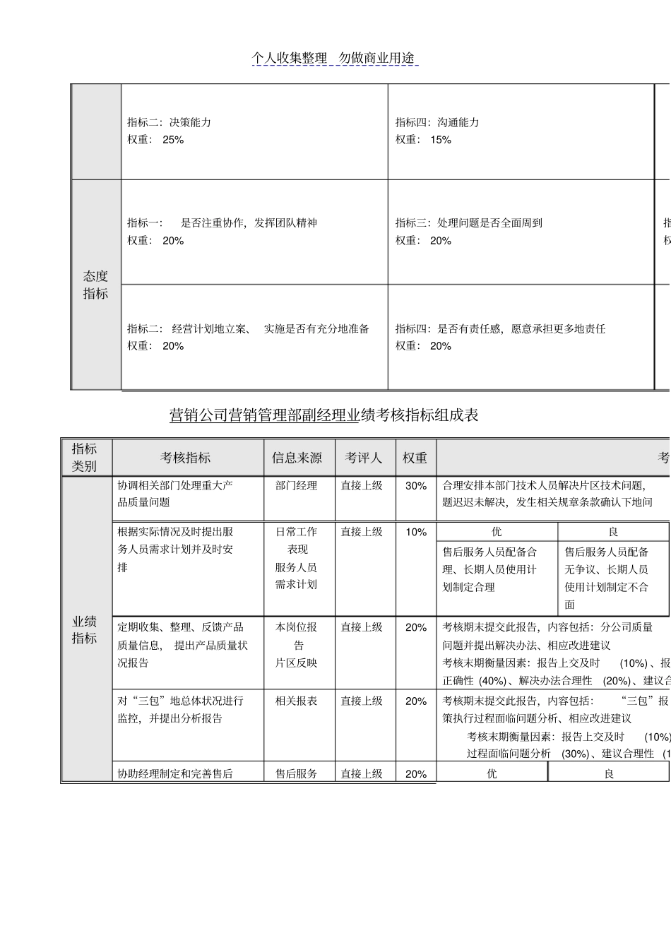 营销管理体系部绩效考核指标组成表_第2页