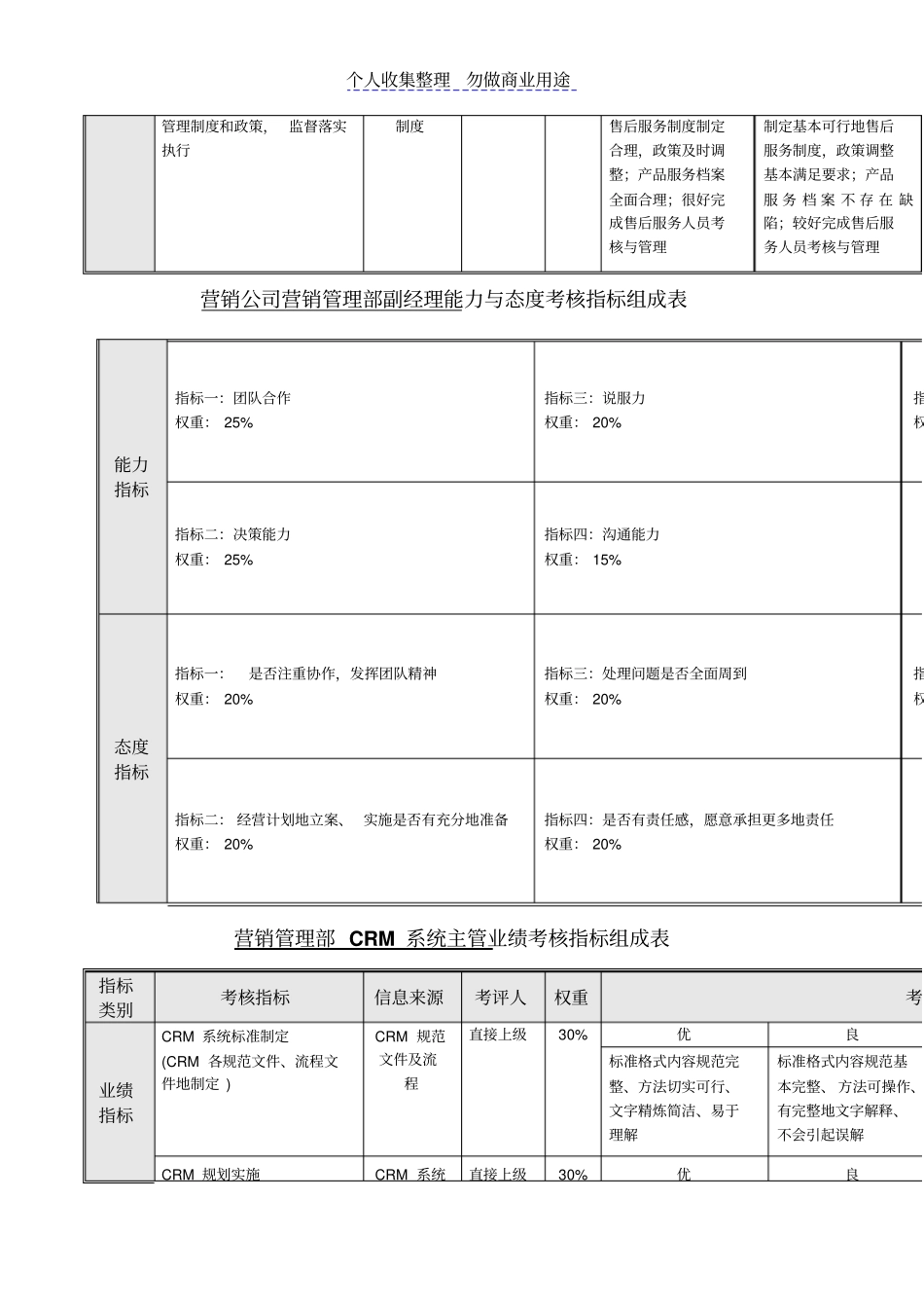 营销管理体系部绩效考核指标组成表_第3页