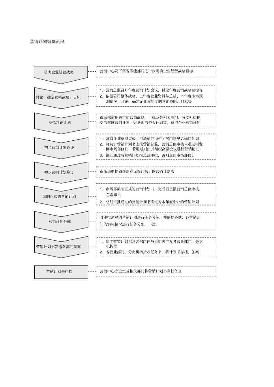 营销计划编制流程_第1页