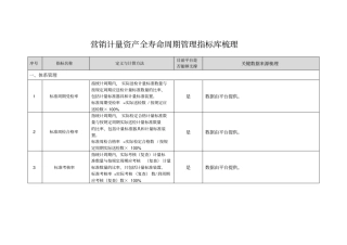营销计量资产全寿命周期管理指标库梳理