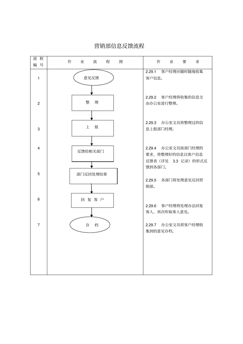 营销部信息反馈流程_第1页
